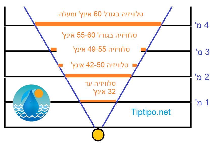 התאמת גודל מסך טלוויזיה איזה מסך להתקין התקנת מסך טלוויזיה